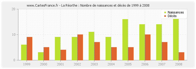 La Réorthe : Nombre de naissances et décès de 1999 à 2008